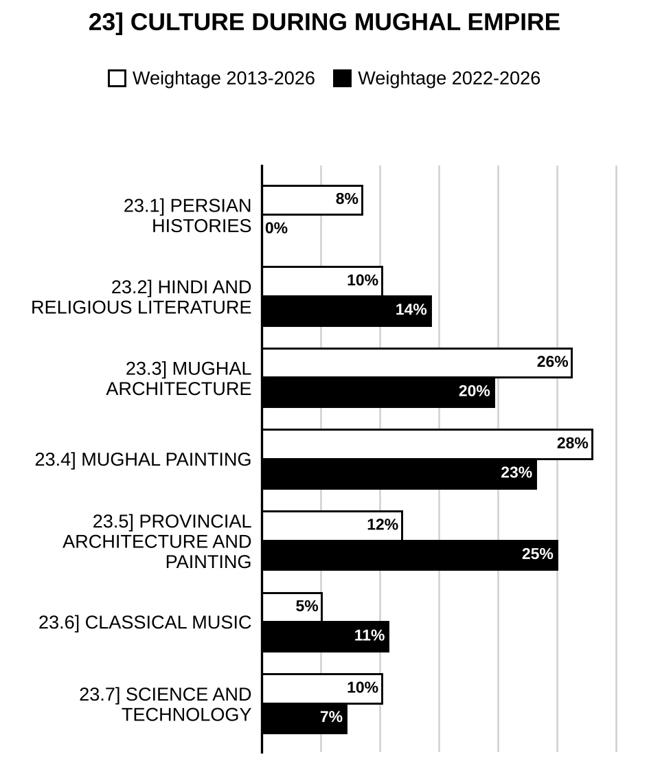 Culture during Mughal Empire History Optional PYQs topic-wise weightage graph 2013-2026