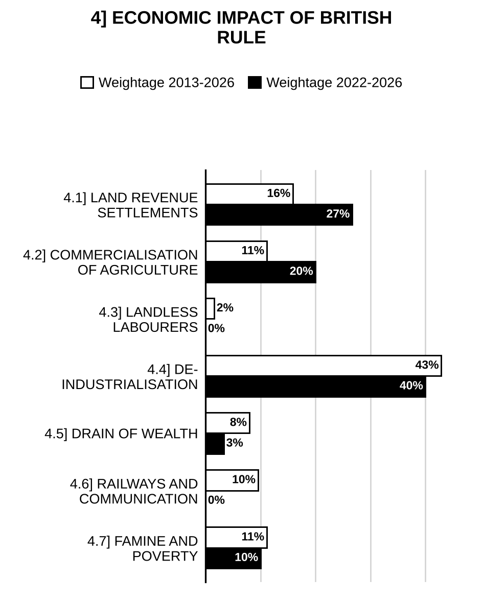Economic Impact of British Colonial Rule History Optional PYQs topic-wise weightage graph 2013-2026