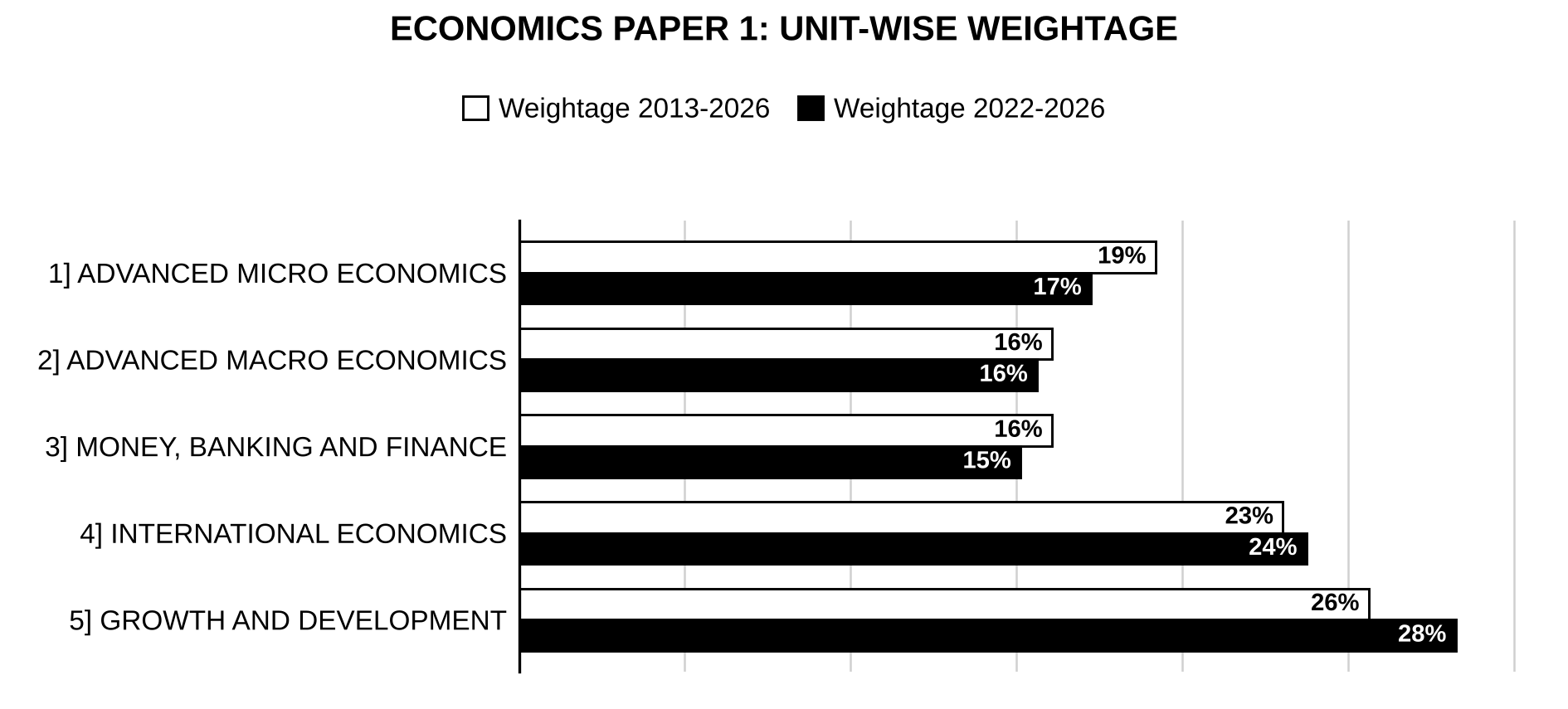 Unit-wise weightage graph of Economics Optional Paper I, 2013–2026 vs 2022–2026