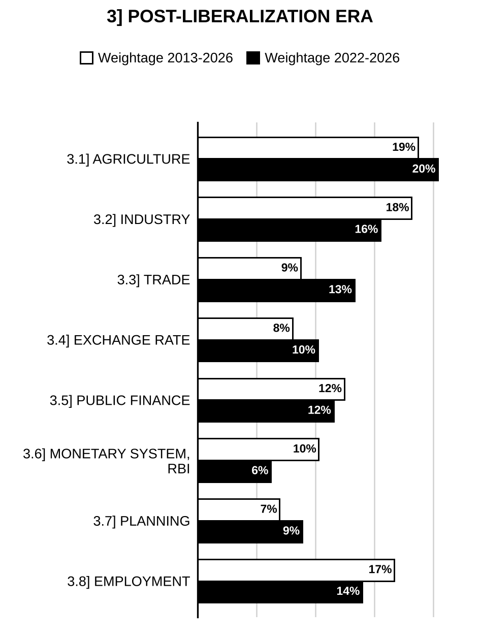 Topic-wise weightage graph of Indian Economy after Independence: B. The Post Liberalization Era, Economics Optional Paper II, 2013–2026 vs 2022–2026