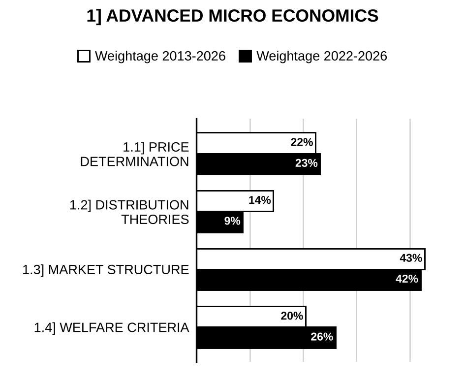 Topic-wise weightage graph of Advanced Micro Economics, Economics Optional Paper I, 2013–2026 vs 2022–2026