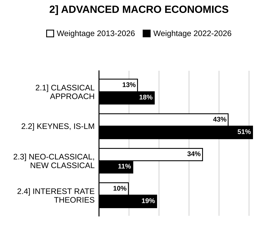 Topic-wise weightage graph of Advanced Macro Economics, Economics Optional Paper I, 2013–2026 vs 2022–2026