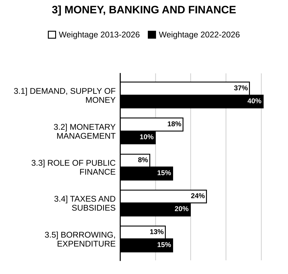 Topic-wise weightage graph of Money-Banking and Finance, Economics Optional Paper I, 2013–2026 vs 2022–2026