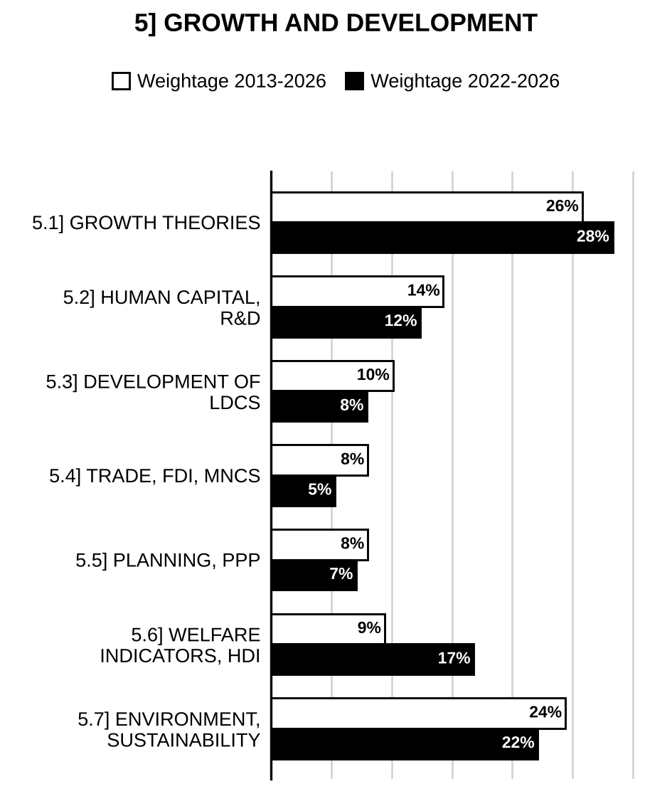 Topic-wise weightage graph of Growth and Development, Economics Optional Paper I, 2013–2026 vs 2022–2026