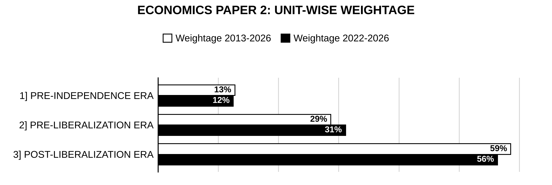 Unit-wise weightage graph of Economics Optional Paper II, 2013–2026 vs 2022–2026