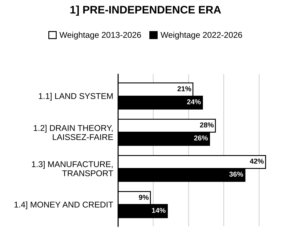 Topic-wise weightage graph of Indian Economy in Pre-Independence Era, Economics Optional Paper II, 2013–2026 vs 2022–2026