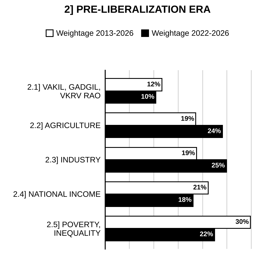 Topic-wise weightage graph of Indian Economy after Independence: A. The Pre-Liberalization Era, Economics Optional Paper II, 2013–2026 vs 2022–2026