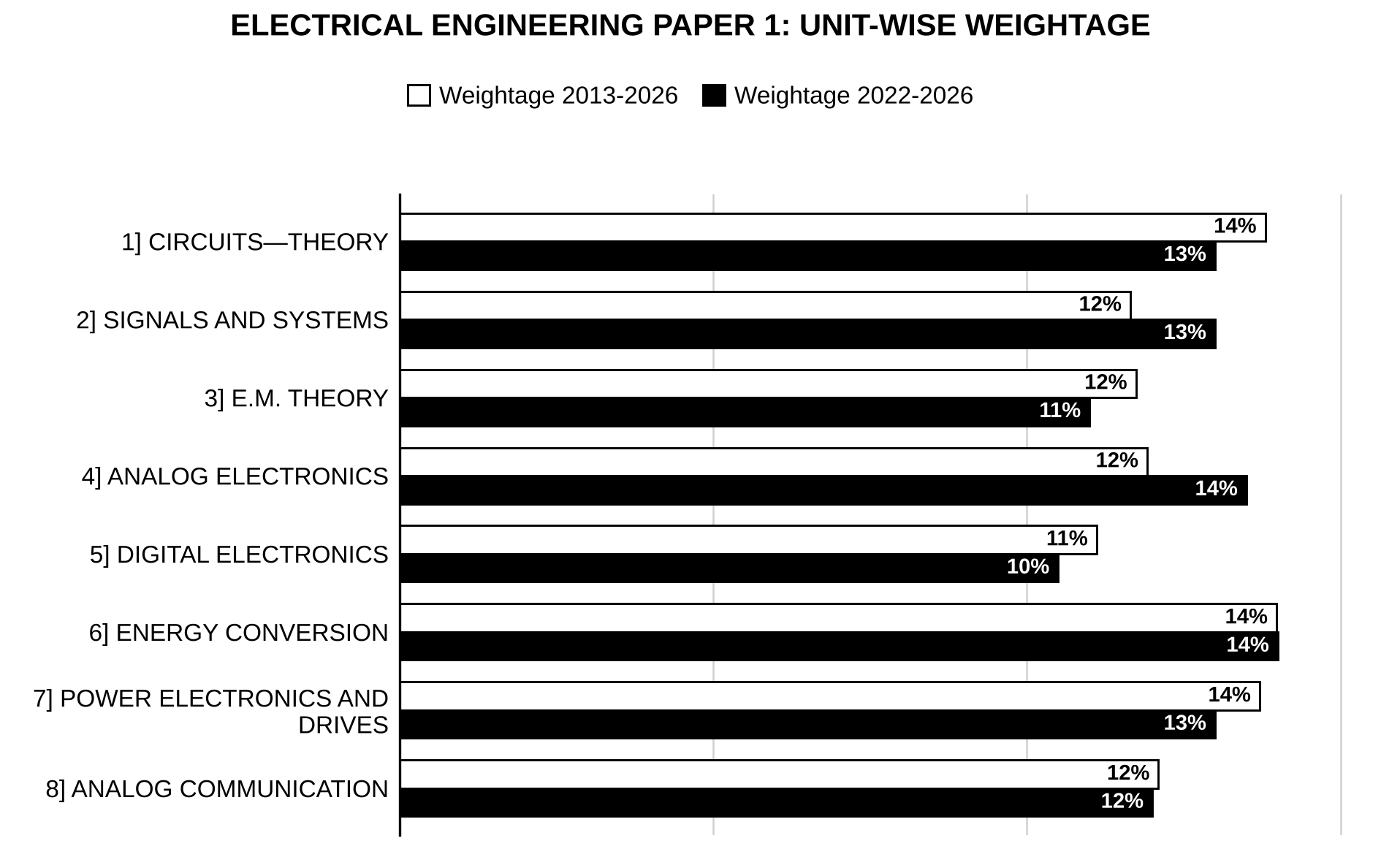 Unit-wise weightage graph of Electrical Engineering Optional Paper I, 2013–2026 vs 2022–2026