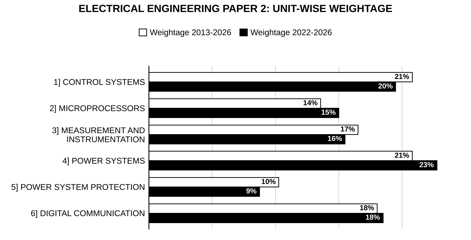 Unit-wise weightage graph of Electrical Engineering Optional Paper II, 2013–2026 vs 2022–2026