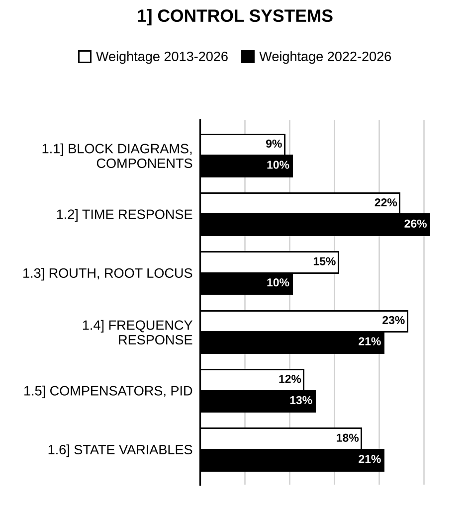 Topic-wise weightage graph of Control Systems, Electrical Engineering Optional Paper II, 2013–2026 vs 2022–2026