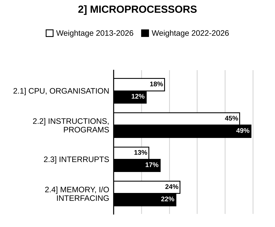 Topic-wise weightage graph of Microprocessors and Microcomputers, Electrical Engineering Optional Paper II, 2013–2026 vs 2022–2026