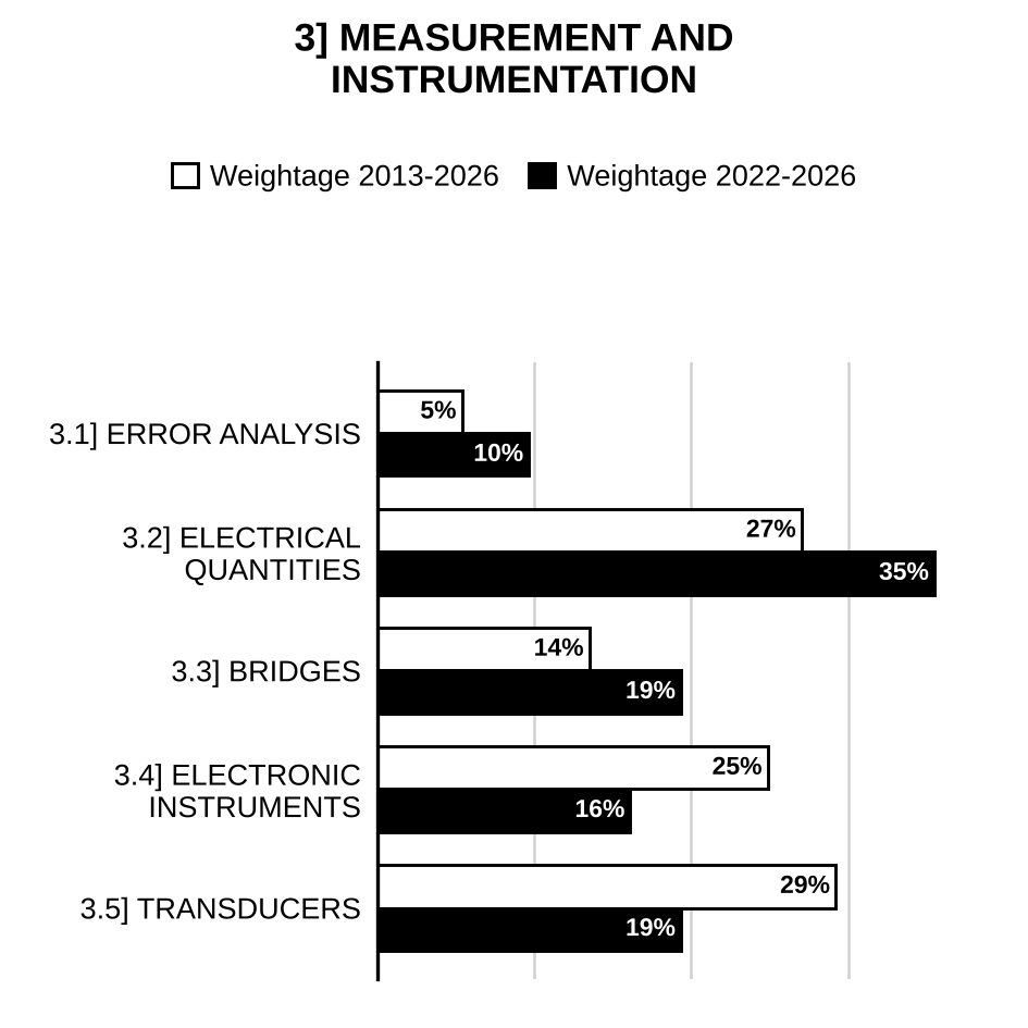 Topic-wise weightage graph of Measurement and Instrumentation, Electrical Engineering Optional Paper II, 2013–2026 vs 2022–2026