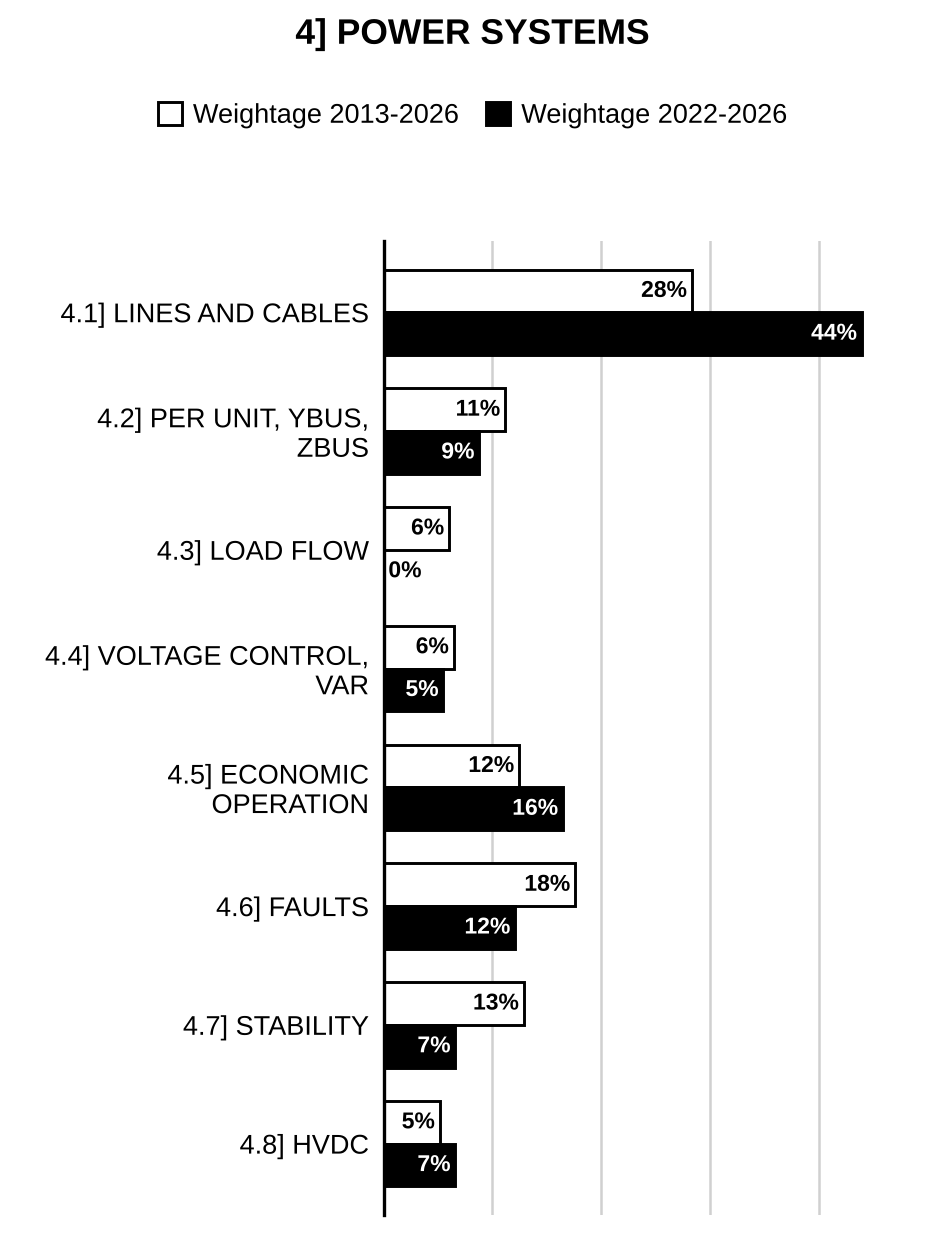 Topic-wise weightage graph of Power Systems: Analysis and Control, Electrical Engineering Optional Paper II, 2013–2026 vs 2022–2026