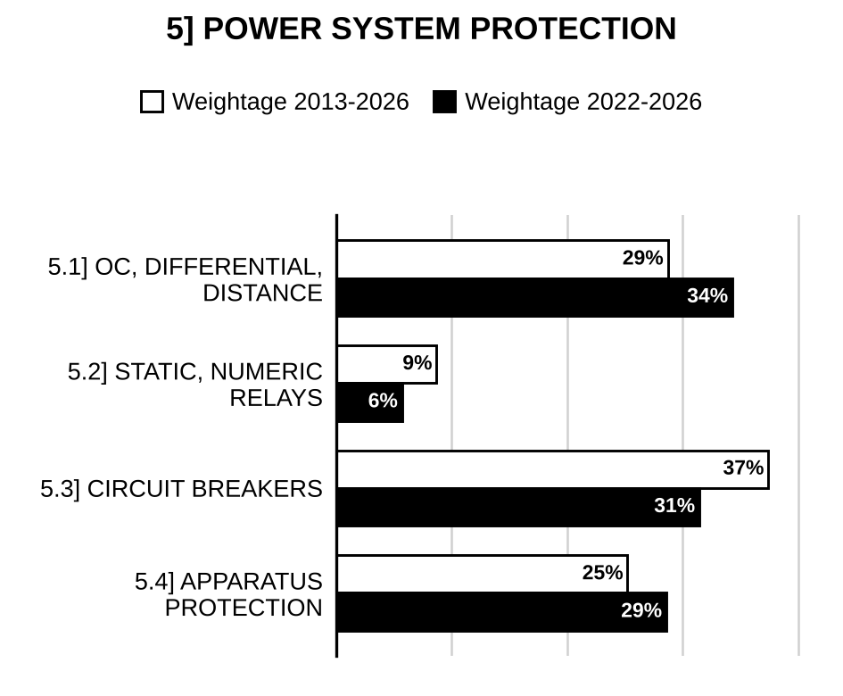 Topic-wise weightage graph of Power System Protection, Electrical Engineering Optional Paper II, 2013–2026 vs 2022–2026
