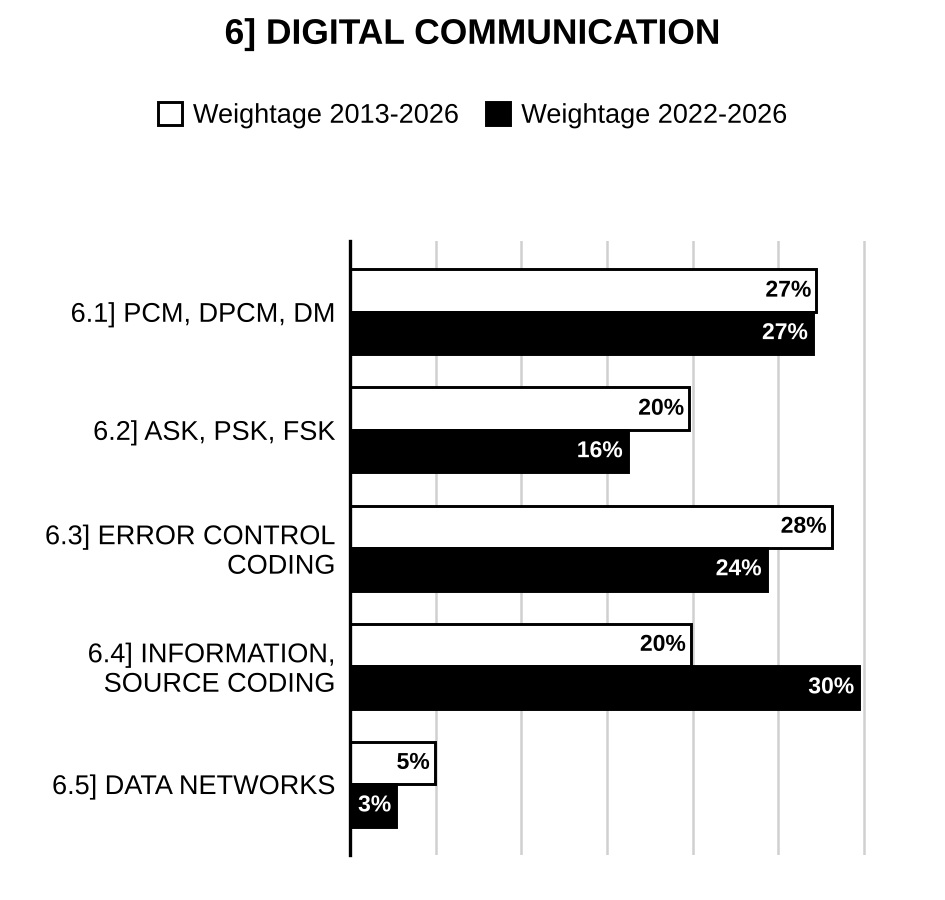 Topic-wise weightage graph of Digital Communication, Electrical Engineering Optional Paper II, 2013–2026 vs 2022–2026