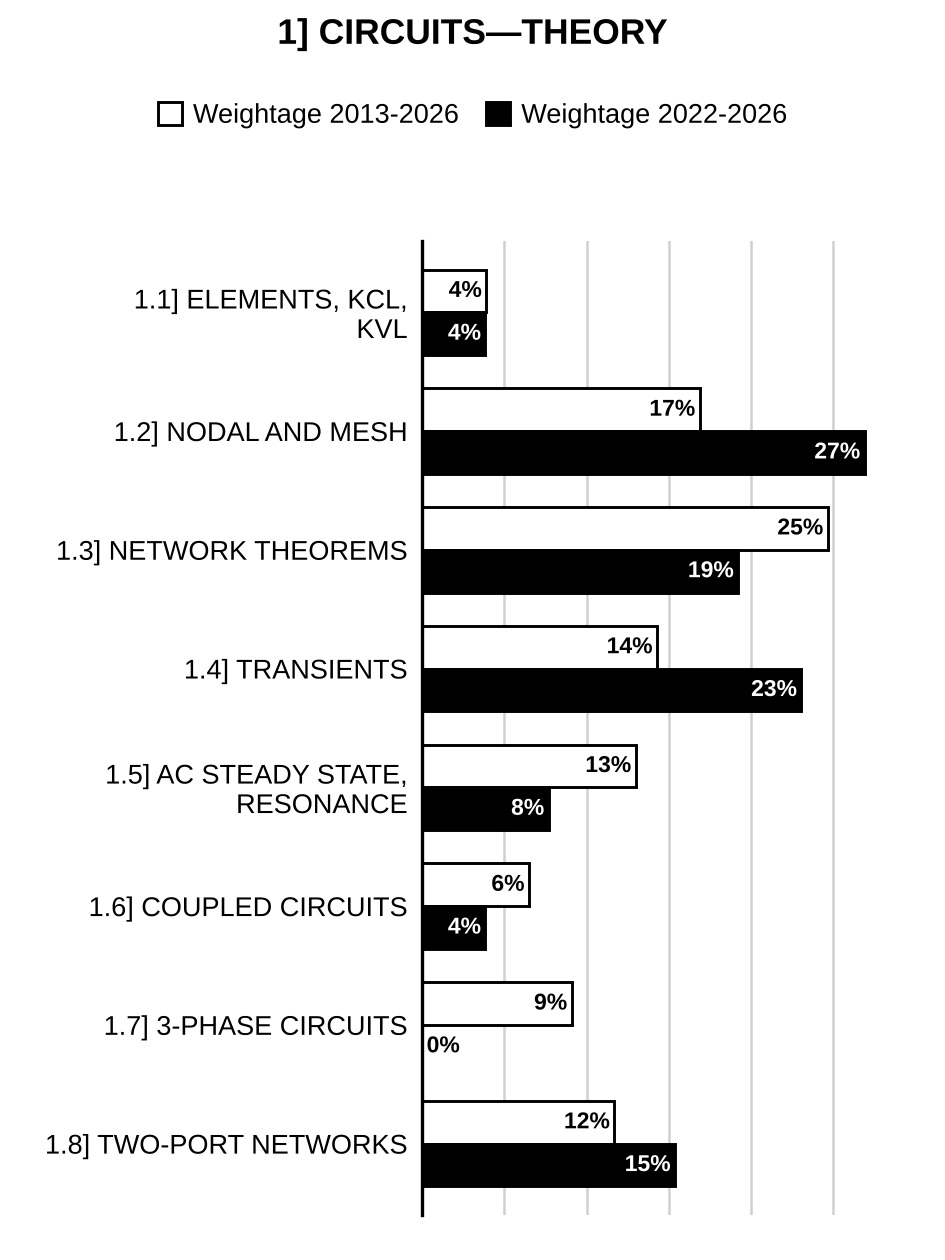 Topic-wise weightage graph of Circuits—Theory, Electrical Engineering Optional Paper I, 2013–2026 vs 2022–2026