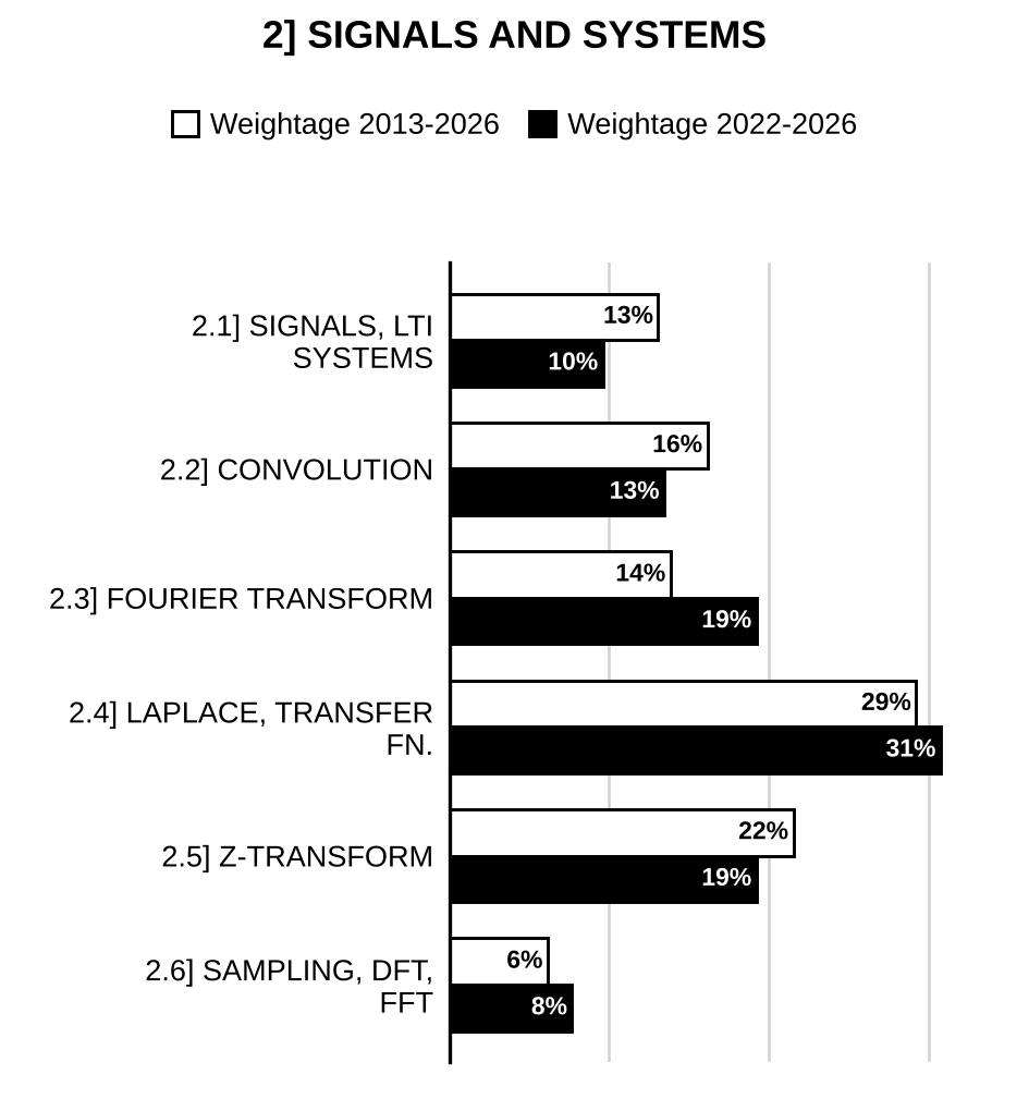 Topic-wise weightage graph of Signals and Systems, Electrical Engineering Optional Paper I, 2013–2026 vs 2022–2026