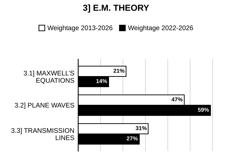 Topic-wise weightage graph of E.M. Theory, Electrical Engineering Optional Paper I, 2013–2026 vs 2022–2026