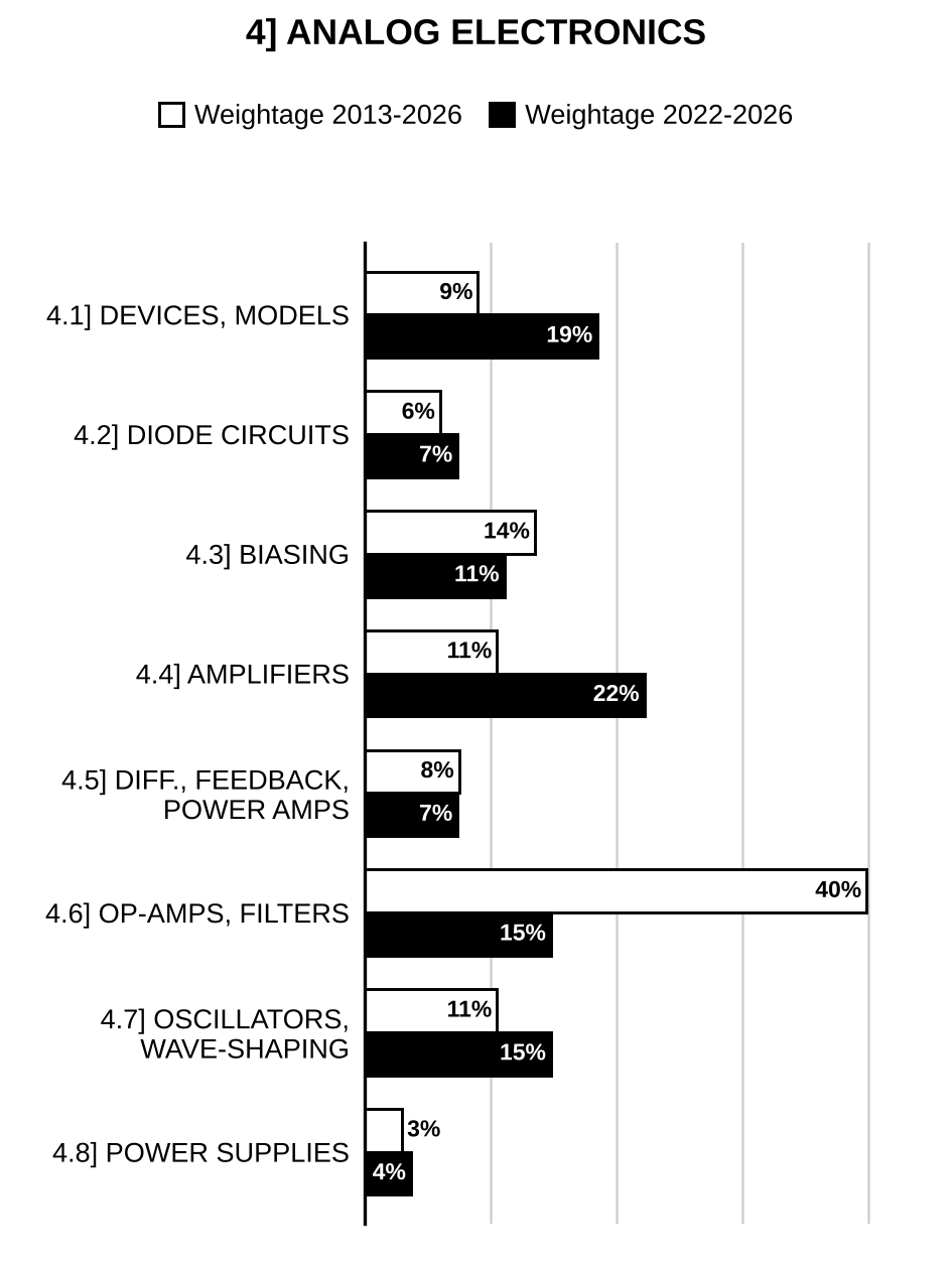 Topic-wise weightage graph of Analog Electronics, Electrical Engineering Optional Paper I, 2013–2026 vs 2022–2026