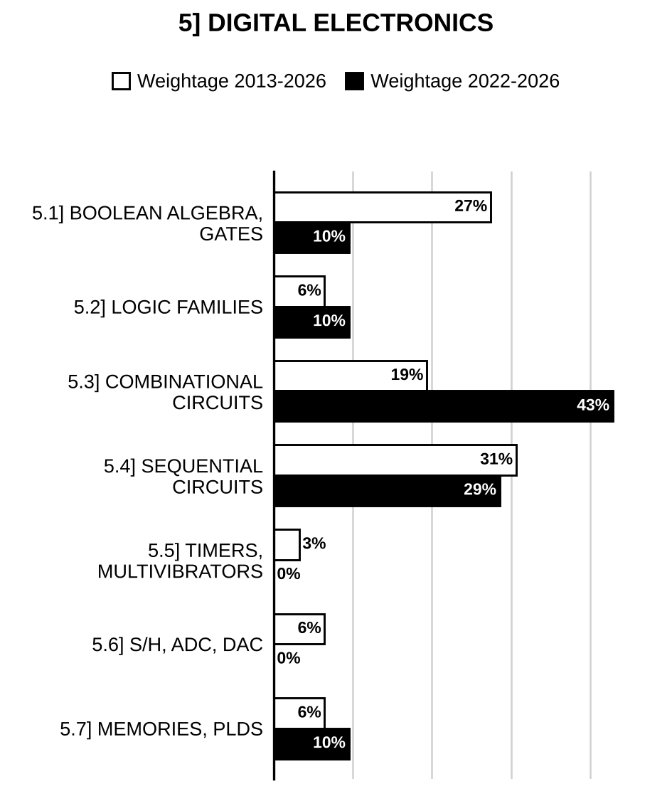 Topic-wise weightage graph of Digital Electronics, Electrical Engineering Optional Paper I, 2013–2026 vs 2022–2026