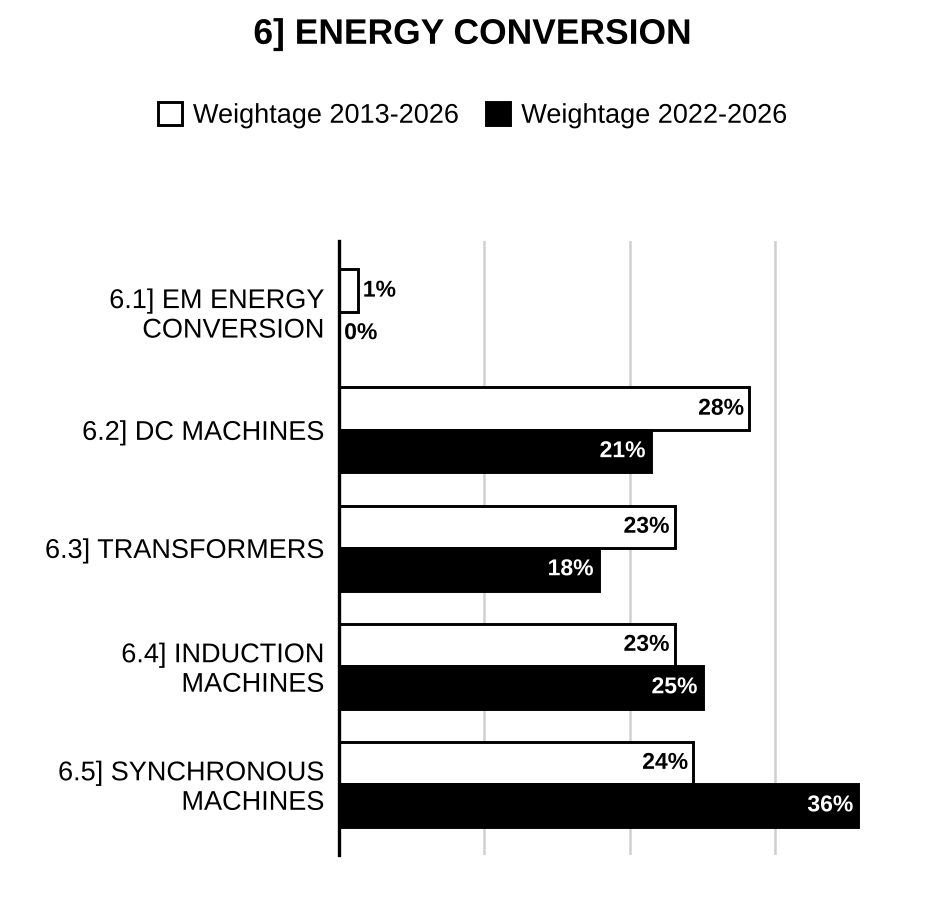 Topic-wise weightage graph of Energy Conversion, Electrical Engineering Optional Paper I, 2013–2026 vs 2022–2026