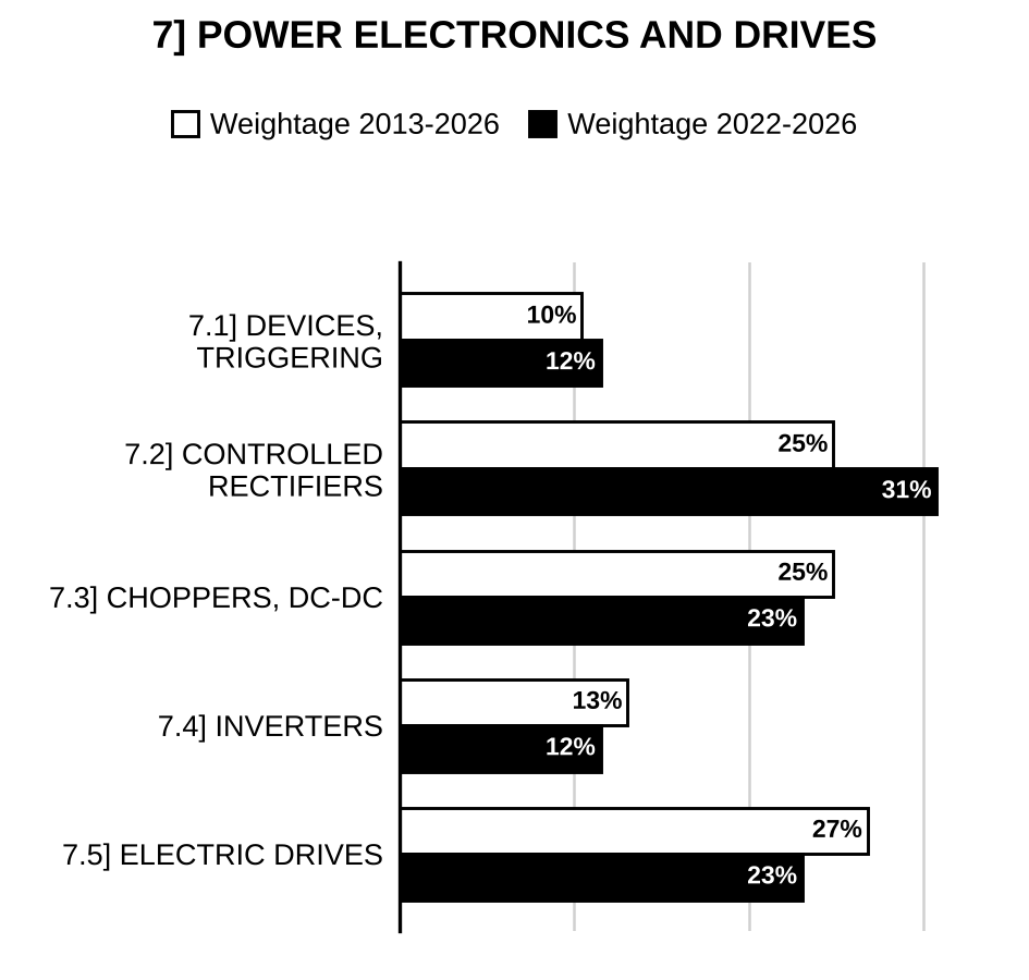 Topic-wise weightage graph of Power Electronics and Electric Drives, Electrical Engineering Optional Paper I, 2013–2026 vs 2022–2026