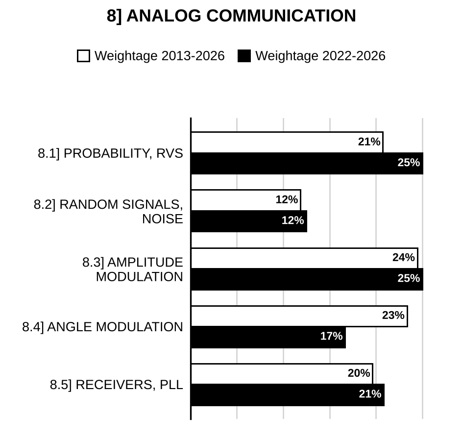Topic-wise weightage graph of Analog Communication, Electrical Engineering Optional Paper I, 2013–2026 vs 2022–2026
