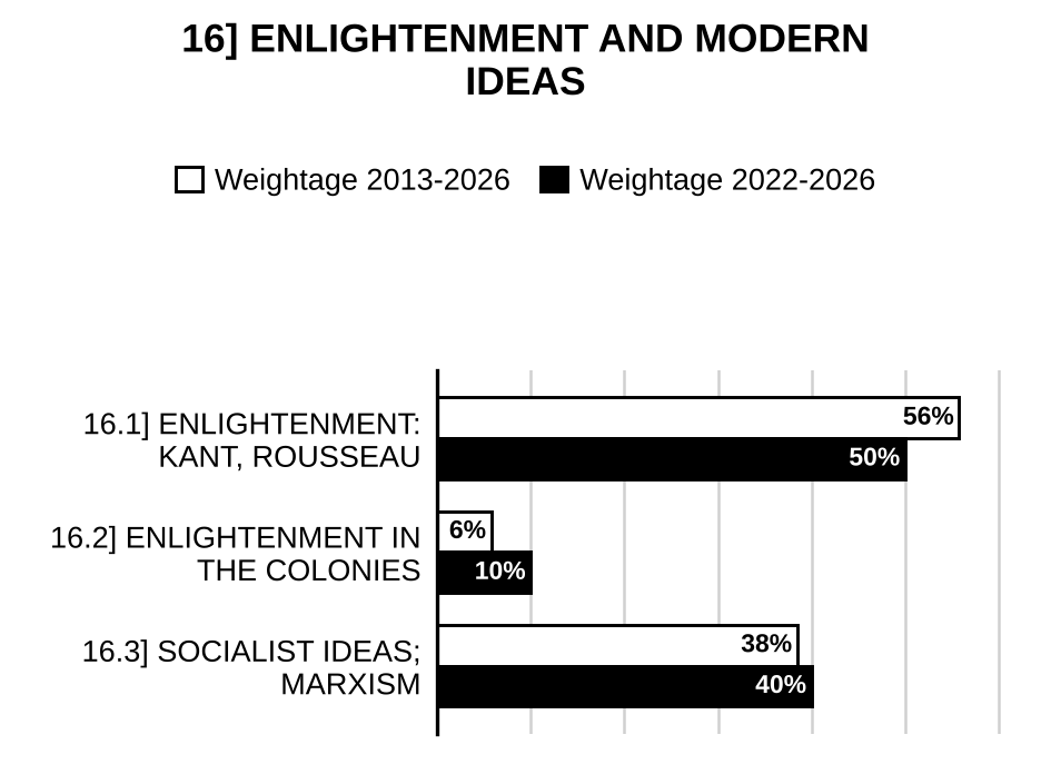 Enlightenment and Modern Ideas History Optional PYQs topic-wise weightage graph 2013-2026