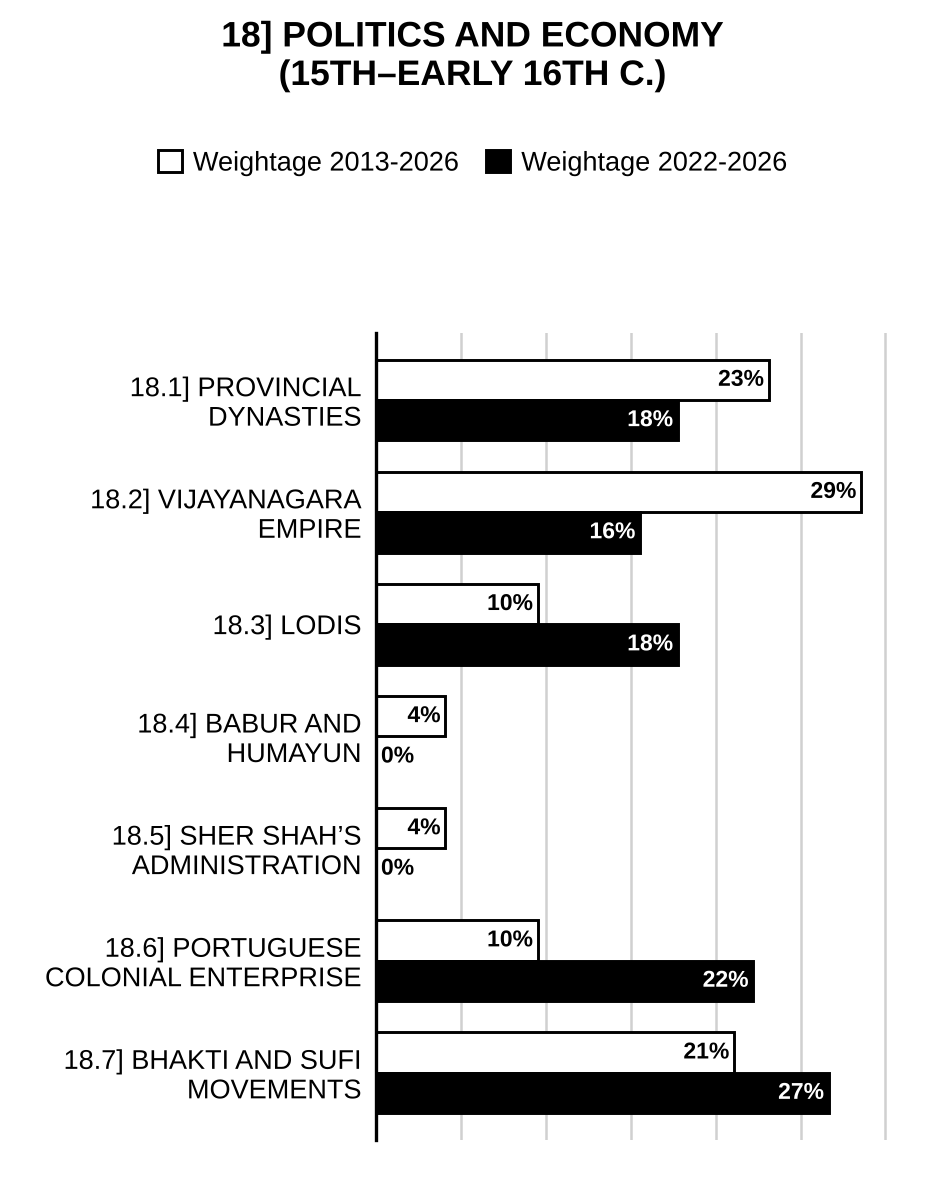 Fifteenth and Early Sixteenth Century: Political Developments and Economy History Optional PYQs topic-wise weightage graph 2013-2026