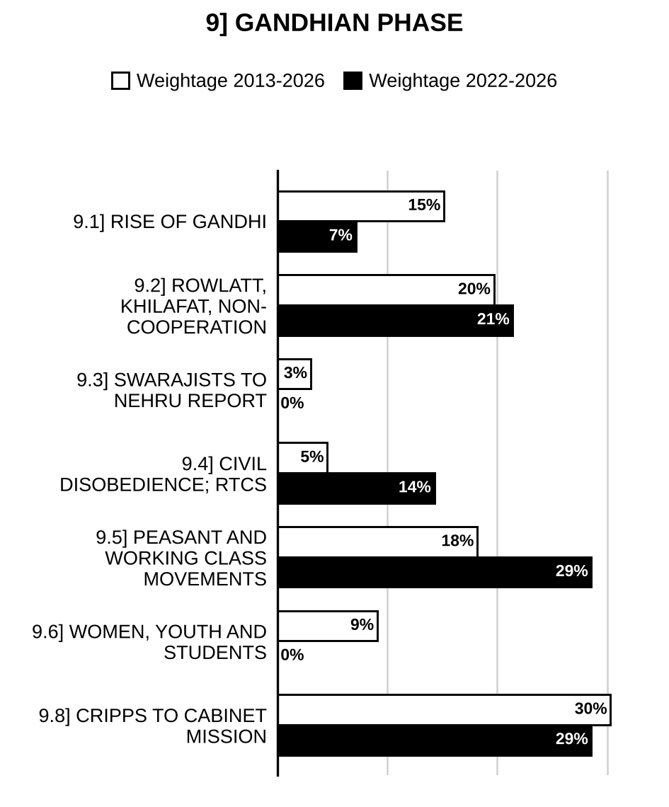 Gandhian Phase of the National Movement History Optional PYQs topic-wise weightage graph 2013-2026
