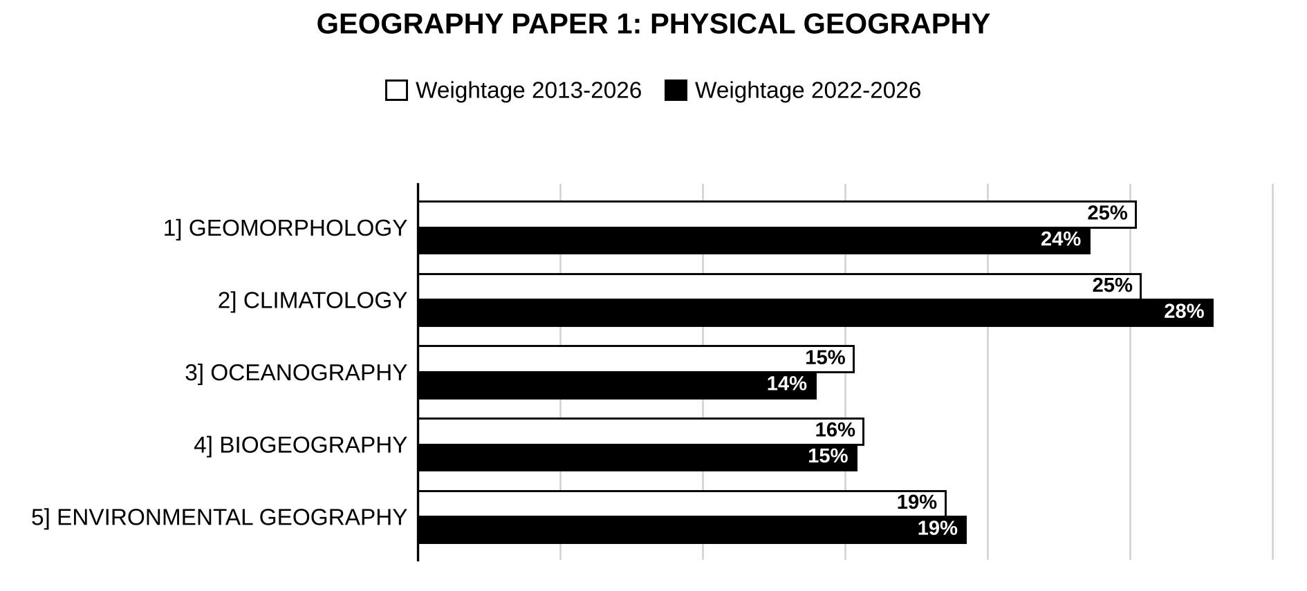 Unit-wise weightage graph of Geography Optional Paper I (Principles of Geography: Physical Geography), 2013–2026 vs 2022–2026