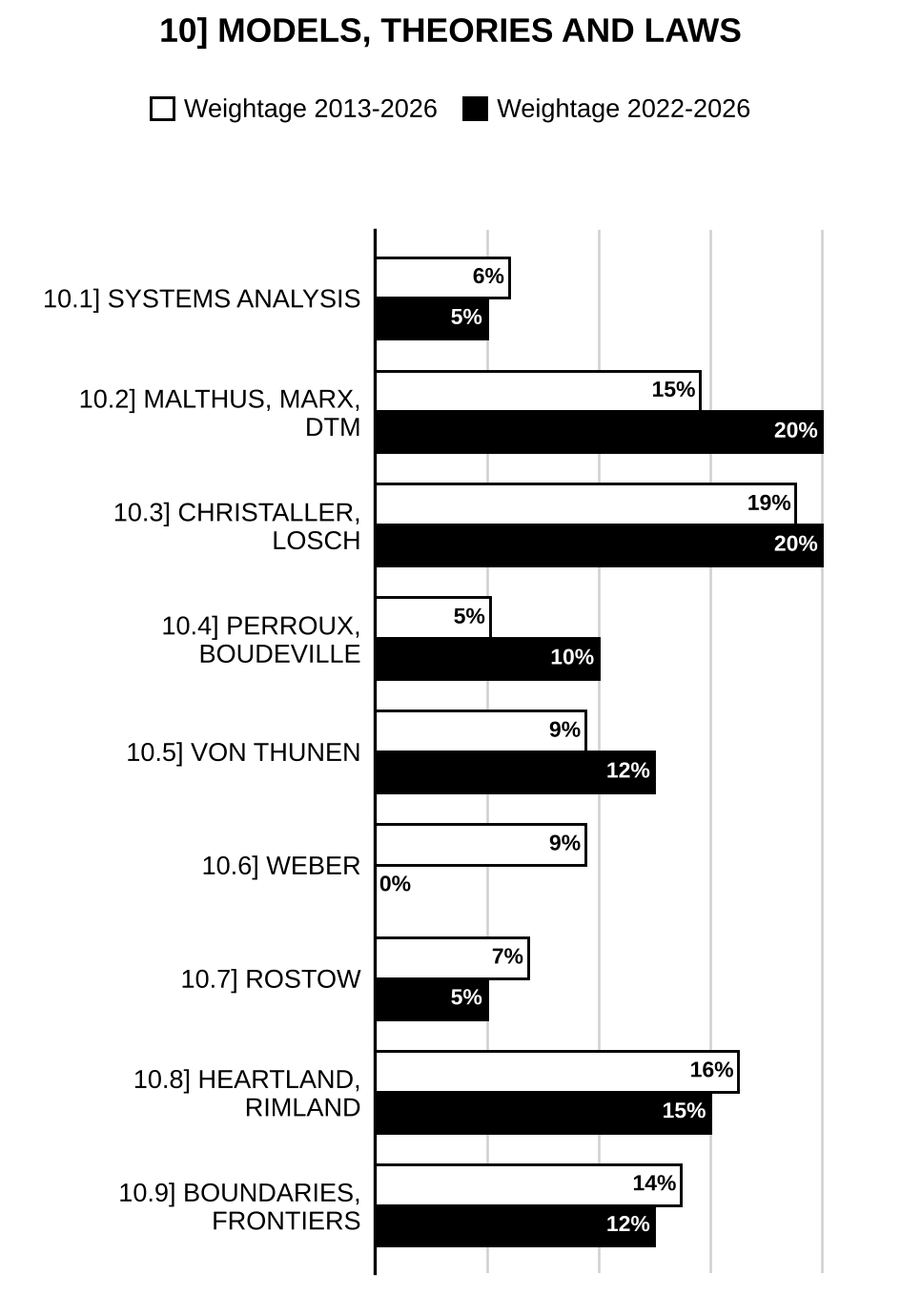 Topic-wise weightage graph of Models, Theories and Laws in Human Geography, Geography Optional Paper I, 2013–2026 vs 2022–2026