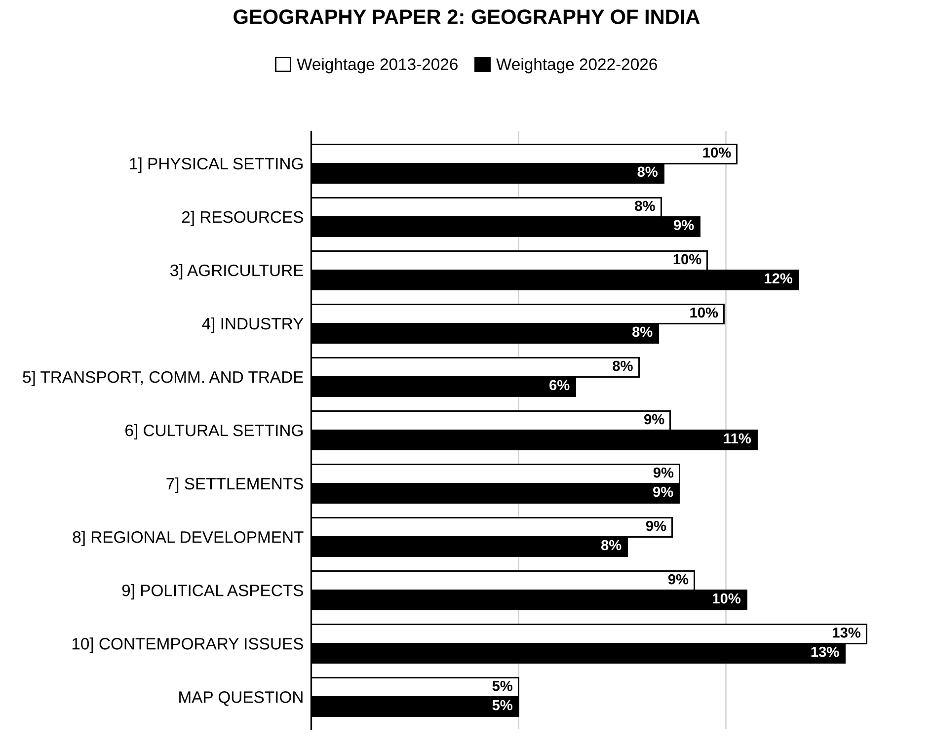 Unit-wise weightage graph of Geography Optional Paper II (Geography of India), 2013–2026 vs 2022–2026