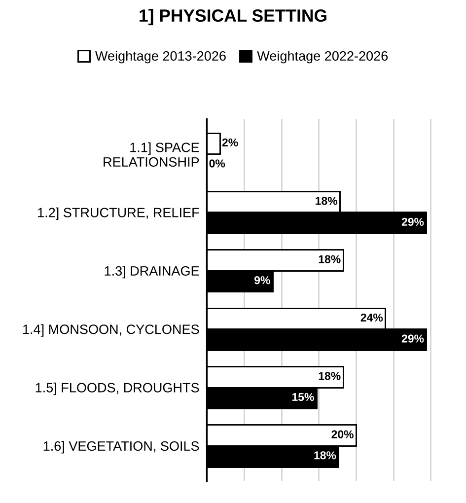 Topic-wise weightage graph of Physical Setting, Geography Optional Paper II, 2013–2026 vs 2022–2026