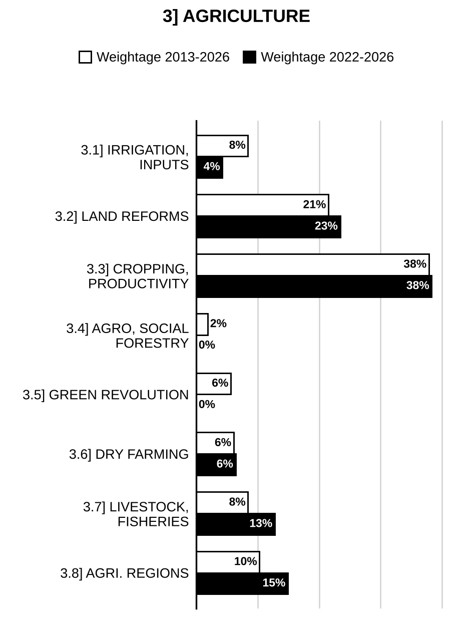 Topic-wise weightage graph of Agriculture, Geography Optional Paper II, 2013–2026 vs 2022–2026