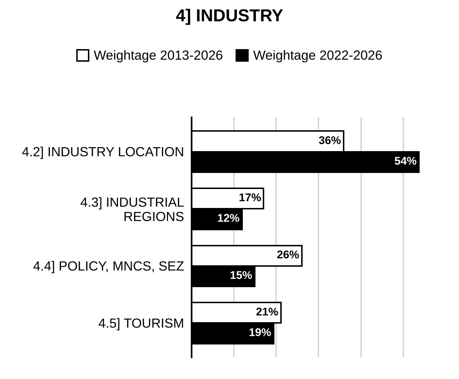 Topic-wise weightage graph of Industry, Geography Optional Paper II, 2013–2026 vs 2022–2026