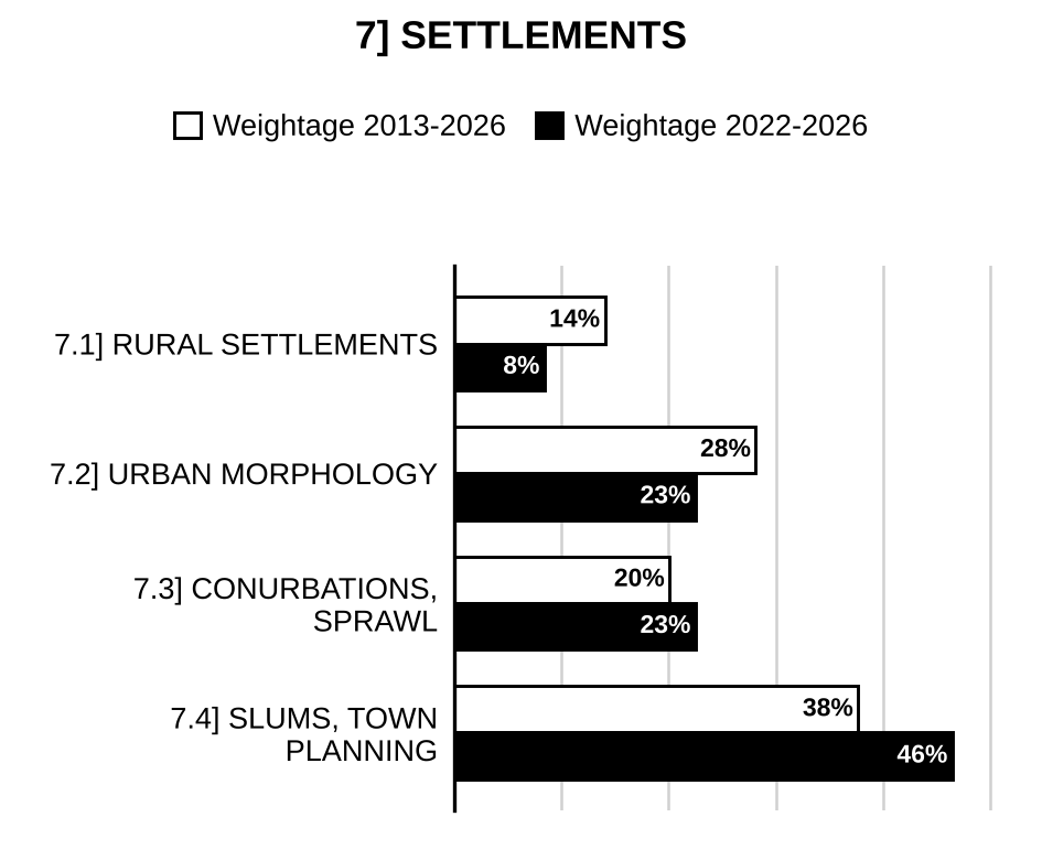 Topic-wise weightage graph of Settlements, Geography Optional Paper II, 2013–2026 vs 2022–2026