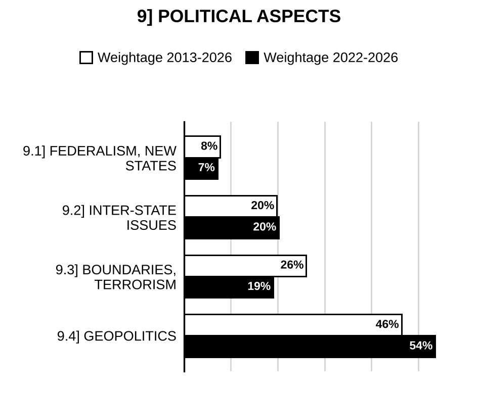 Topic-wise weightage graph of Political Aspects, Geography Optional Paper II, 2013–2026 vs 2022–2026