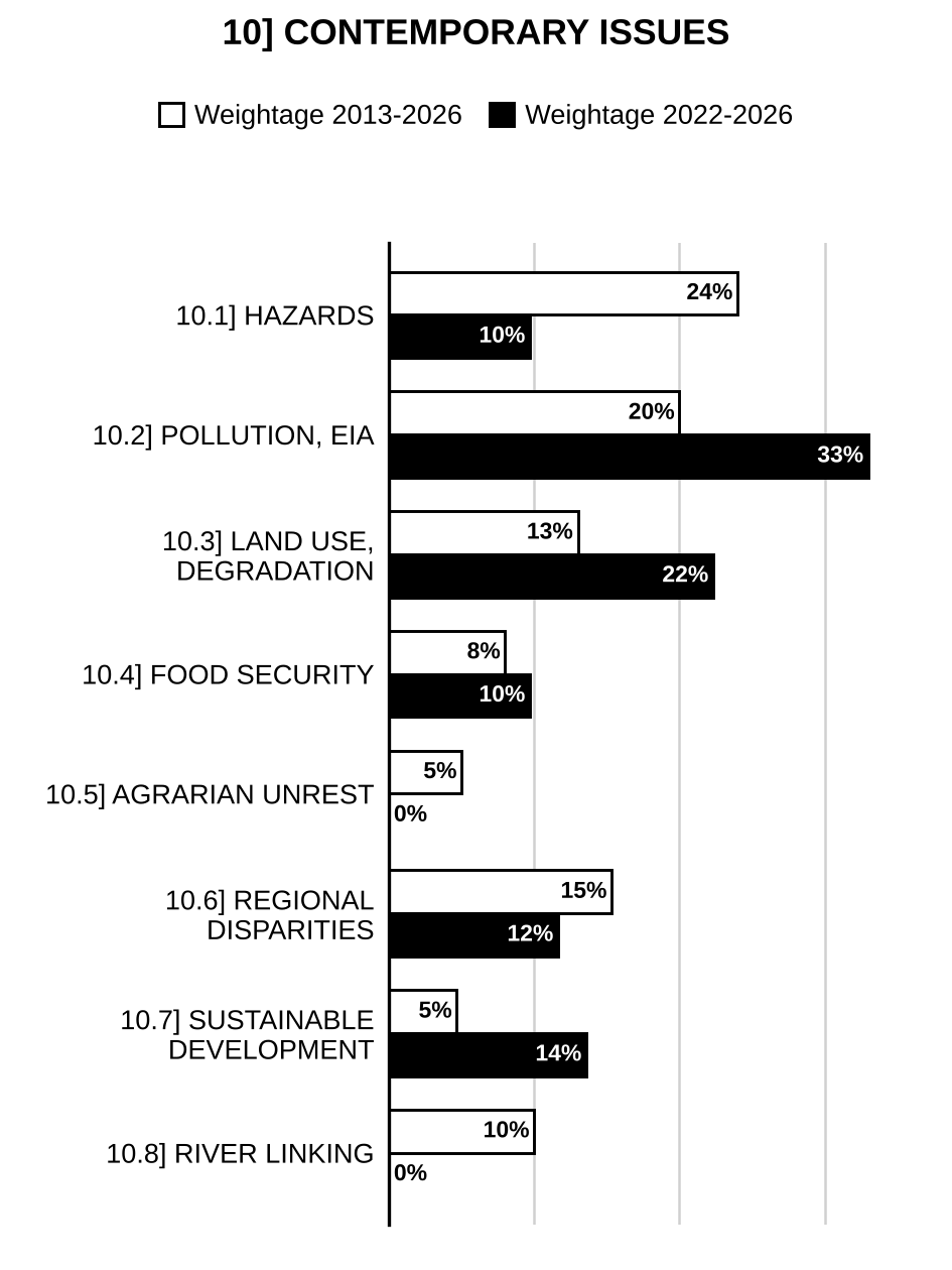 Topic-wise weightage graph of Contemporary Issues, Geography Optional Paper II, 2013–2026 vs 2022–2026