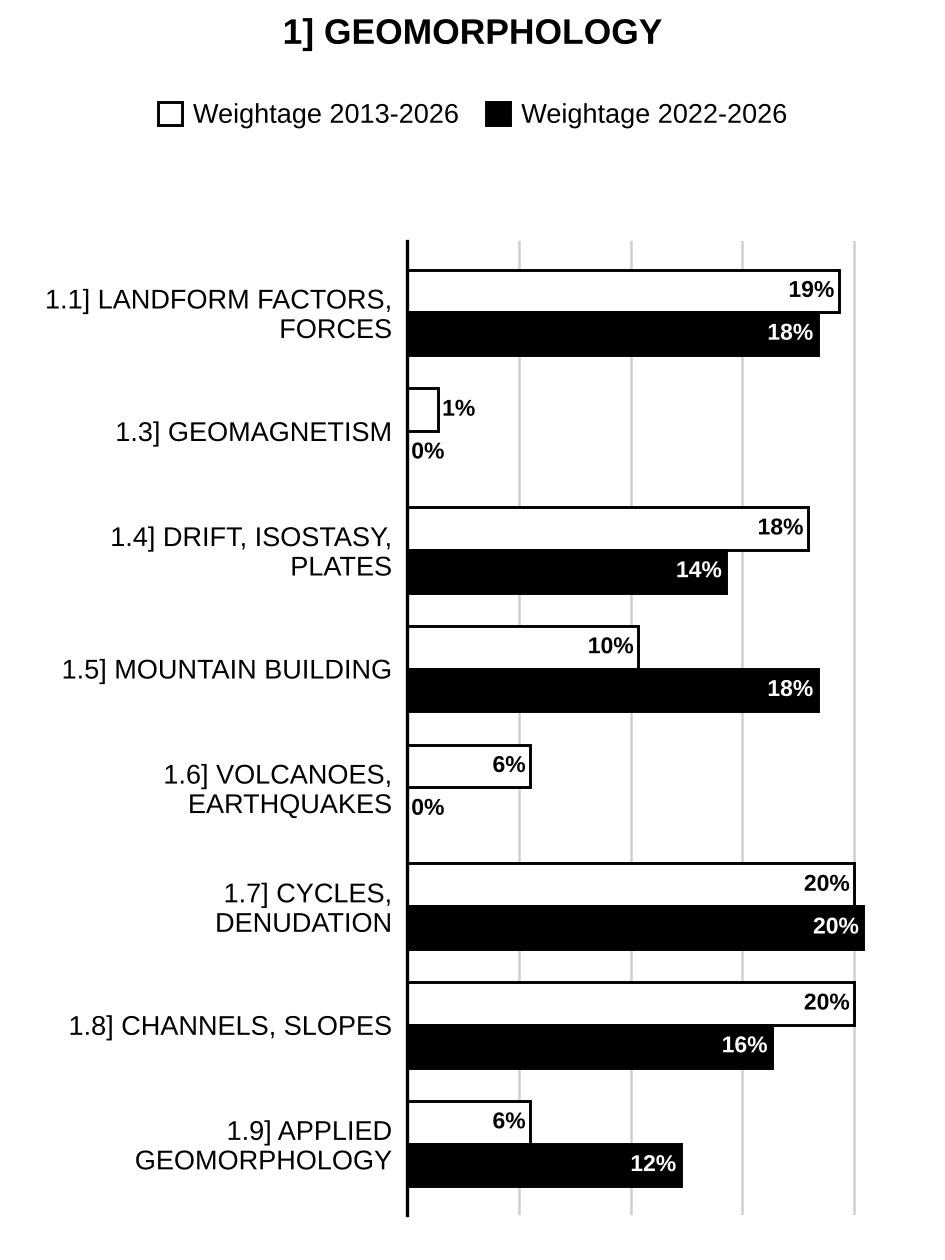 Topic-wise weightage graph of Geomorphology, Geography Optional Paper I, 2013–2026 vs 2022–2026