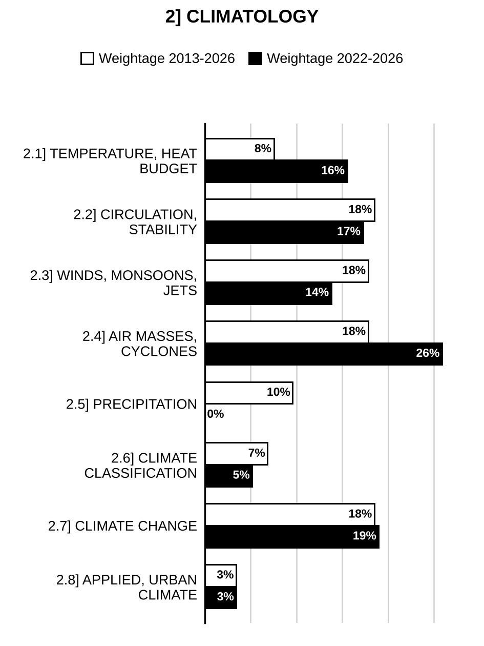 Topic-wise weightage graph of Climatology, Geography Optional Paper I, 2013–2026 vs 2022–2026