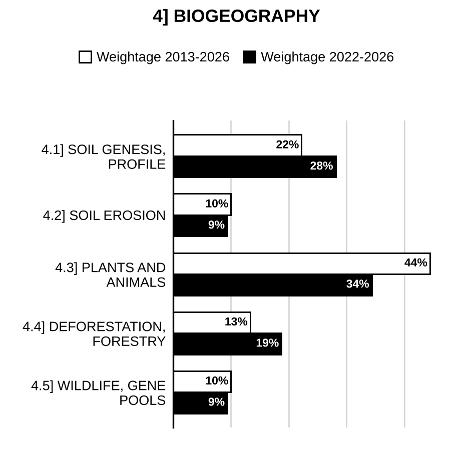 Topic-wise weightage graph of Biogeography, Geography Optional Paper I, 2013–2026 vs 2022–2026