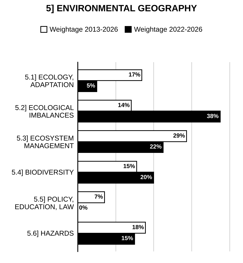 Topic-wise weightage graph of Environmental Geography, Geography Optional Paper I, 2013–2026 vs 2022–2026