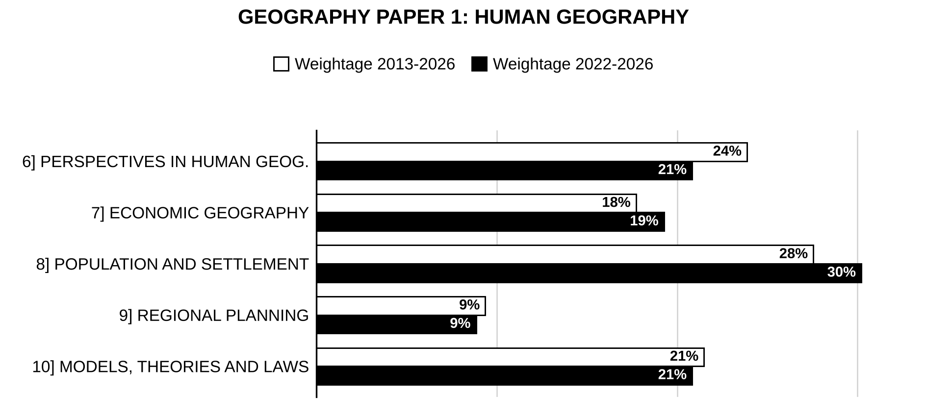 Unit-wise weightage graph of Geography Optional Paper I (Principles of Geography: Human Geography), 2013–2026 vs 2022–2026