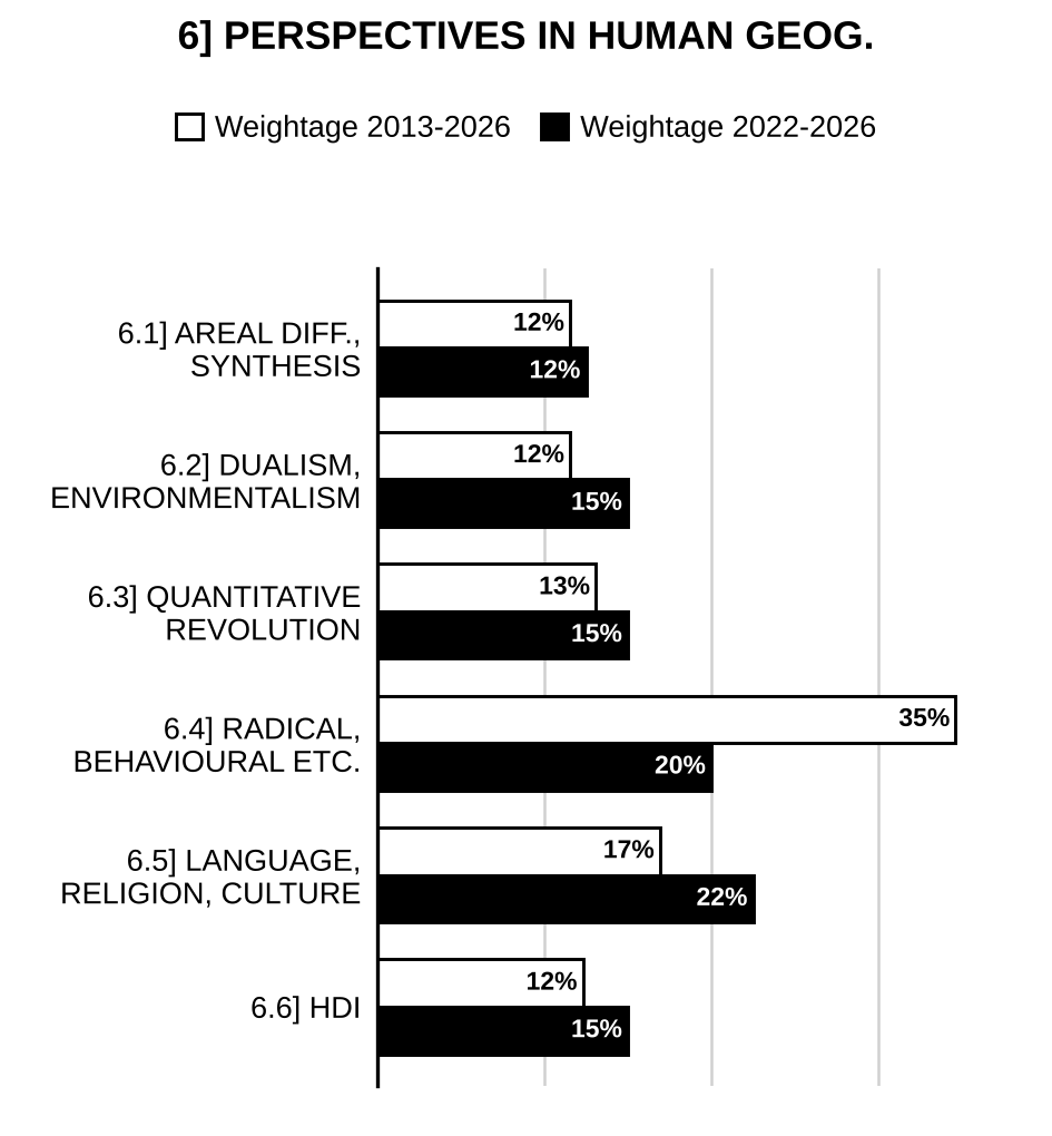 Topic-wise weightage graph of Perspectives in Human Geography, Geography Optional Paper I, 2013–2026 vs 2022–2026