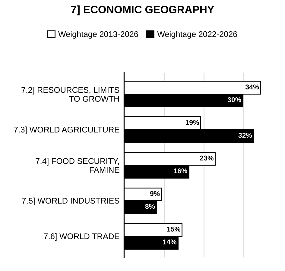 Topic-wise weightage graph of Economic Geography, Geography Optional Paper I, 2013–2026 vs 2022–2026