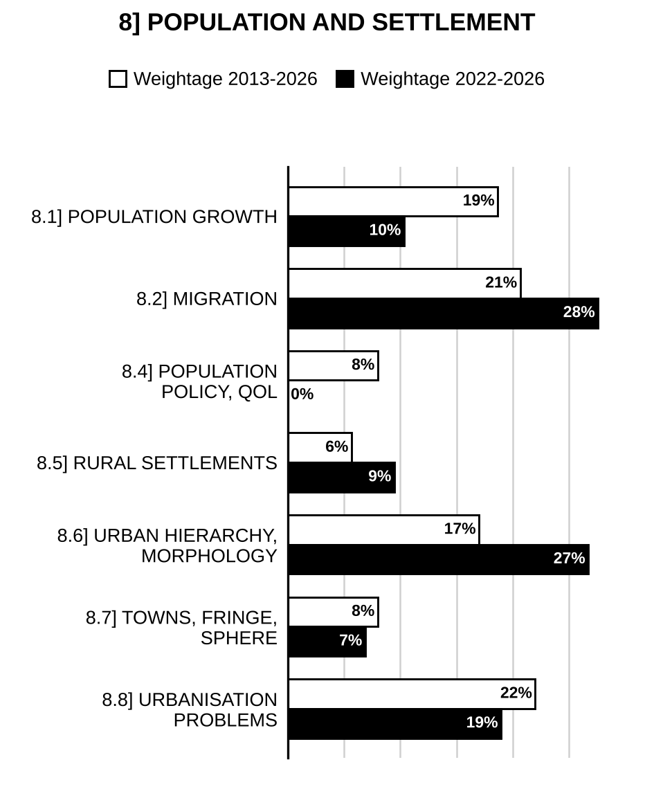 Topic-wise weightage graph of Population and Settlement Geography, Geography Optional Paper I, 2013–2026 vs 2022–2026