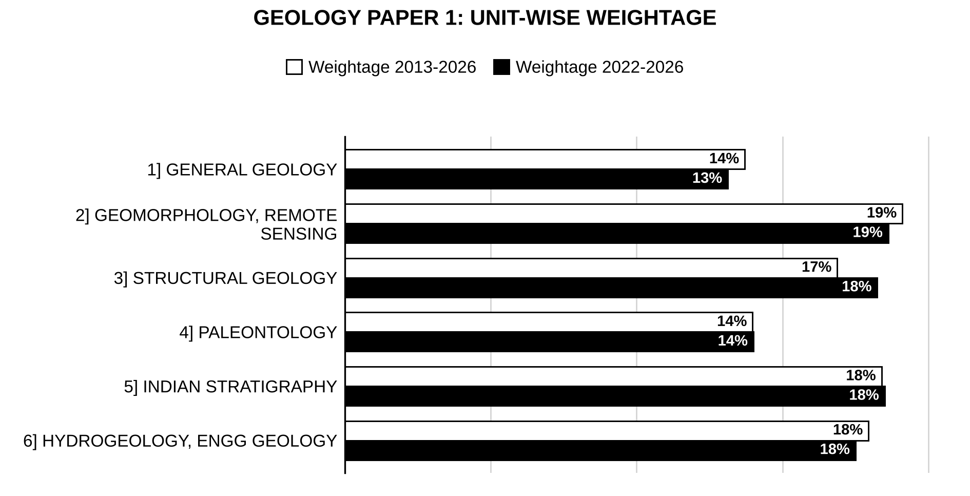 Unit-wise weightage graph of Geology Optional Paper I, 2013–2026 vs 2022–2026