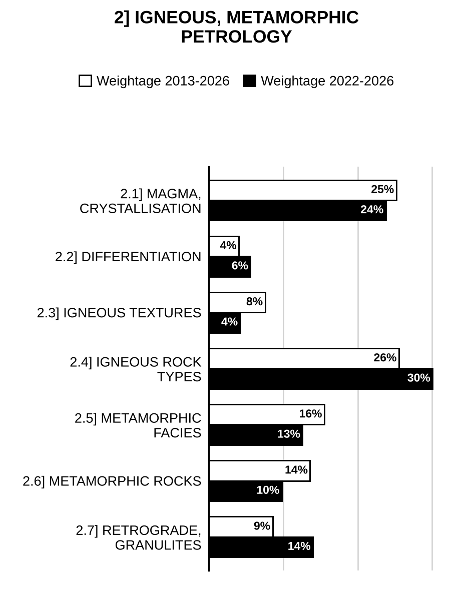 Topic-wise weightage graph of Igneous and Metamorphic Petrology, Geology Optional Paper II, 2013–2026 vs 2022–2026