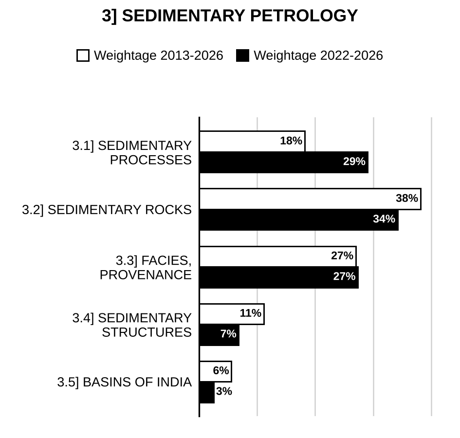 Topic-wise weightage graph of Sedimentary Petrology, Geology Optional Paper II, 2013–2026 vs 2022–2026